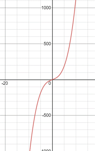 Precalculus: Mathematics for Calculus - 6th Edition, Chapter 3.2, Problem 60E 