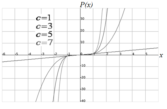 Precalculus: Mathematics for Calculus - 6th Edition, Chapter 3.2, Problem 74E 