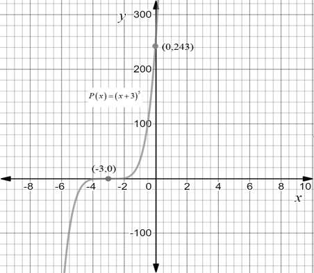 Precalculus: Mathematics for Calculus - 6th Edition, Chapter 3.2, Problem 8E , additional homework tip  1