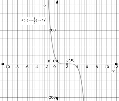 Precalculus: Mathematics for Calculus - 6th Edition, Chapter 3.2, Problem 8E , additional homework tip  3