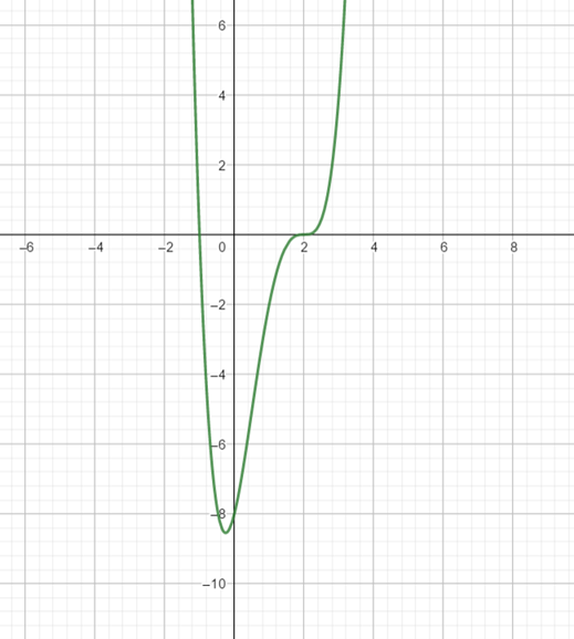 Precalculus: Mathematics for Calculus - 6th Edition, Chapter 3.4, Problem 61E 