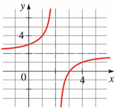 Precalculus: Mathematics for Calculus - 6th Edition, Chapter 3.7, Problem 17E , additional homework tip  1