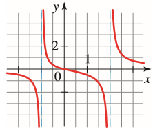 Precalculus: Mathematics for Calculus - 6th Edition, Chapter 3.7, Problem 18E , additional homework tip  1