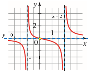 Precalculus: Mathematics for Calculus - 6th Edition, Chapter 3.7, Problem 18E , additional homework tip  2