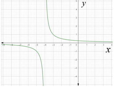 Precalculus: Mathematics for Calculus - 6th Edition, Chapter 3.7, Problem 34E 