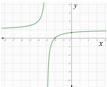 Precalculus: Mathematics for Calculus - 6th Edition, Chapter 3.7, Problem 39E 