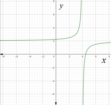 Precalculus: Mathematics for Calculus - 6th Edition, Chapter 3.7, Problem 40E 