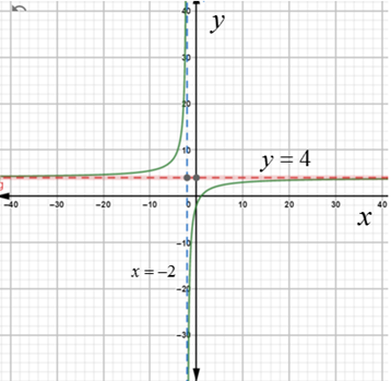 Precalculus: Mathematics for Calculus - 6th Edition, Chapter 3.7, Problem 41E , additional homework tip  2