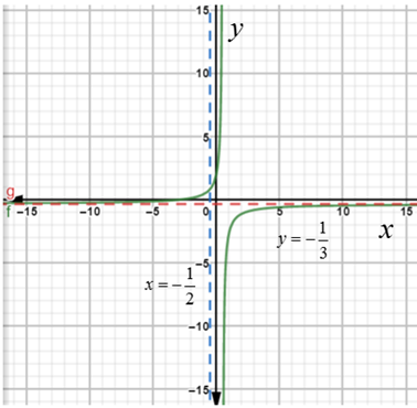 Precalculus: Mathematics for Calculus - 6th Edition, Chapter 3.7, Problem 42E , additional homework tip  2
