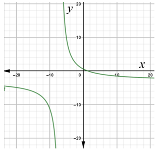 Precalculus: Mathematics for Calculus - 6th Edition, Chapter 3.7, Problem 43E , additional homework tip  1