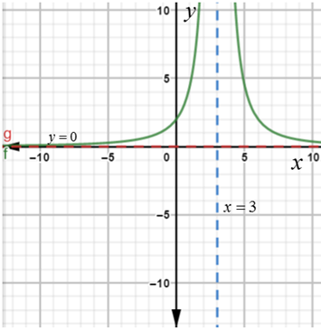 Precalculus: Mathematics for Calculus - 6th Edition, Chapter 3.7, Problem 45E , additional homework tip  2