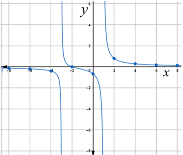 Precalculus: Mathematics for Calculus - 6th Edition, Chapter 3.7, Problem 48E , additional homework tip  1