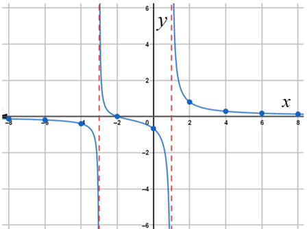 Precalculus: Mathematics for Calculus - 6th Edition, Chapter 3.7, Problem 48E , additional homework tip  2