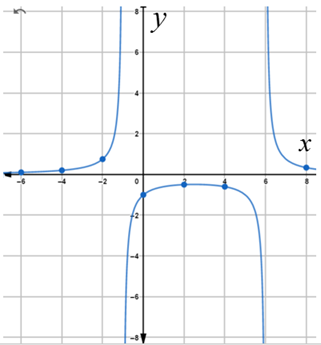 Precalculus: Mathematics for Calculus - 6th Edition, Chapter 3.7, Problem 49E , additional homework tip  1