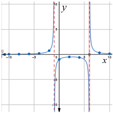 Precalculus: Mathematics for Calculus - 6th Edition, Chapter 3.7, Problem 49E , additional homework tip  2