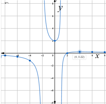 Precalculus: Mathematics for Calculus - 6th Edition, Chapter 3.7, Problem 50E , additional homework tip  1