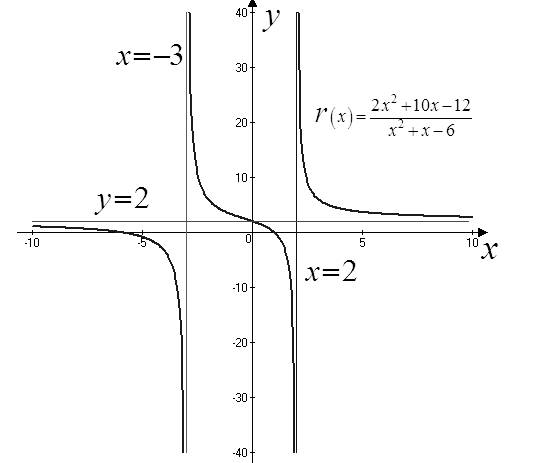 Precalculus: Mathematics for Calculus - 6th Edition, Chapter 3.7, Problem 57E 