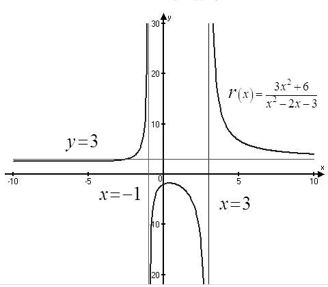 Precalculus: Mathematics for Calculus - 6th Edition, Chapter 3.7, Problem 61E 