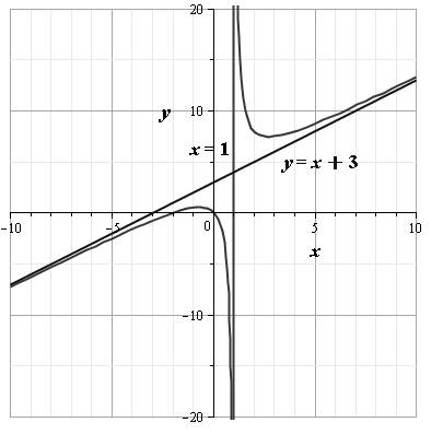 Precalculus: Mathematics for Calculus - 6th Edition, Chapter 3.7, Problem 66E 