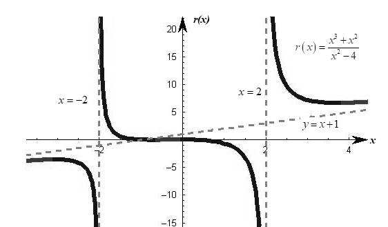 Precalculus: Mathematics for Calculus - 6th Edition, Chapter 3.7, Problem 71E 