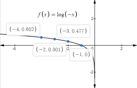 Precalculus: Mathematics for Calculus - 6th Edition, Chapter 4, Problem 10RE , additional homework tip  1