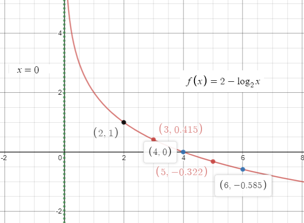 Precalculus: Mathematics for Calculus - 6th Edition, Chapter 4, Problem 11RE , additional homework tip  1