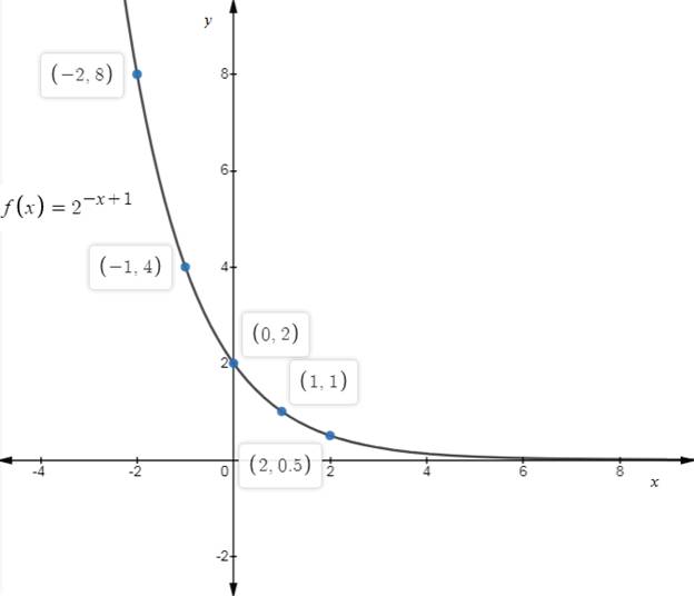 Precalculus: Mathematics for Calculus - 6th Edition, Chapter 4, Problem 5RE , additional homework tip  1