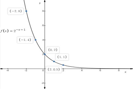 Precalculus: Mathematics for Calculus - 6th Edition, Chapter 4, Problem 5RE , additional homework tip  2