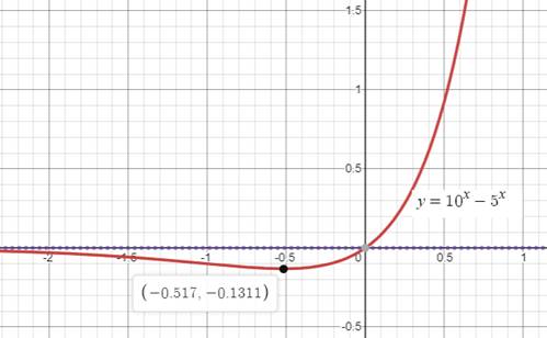 Precalculus: Mathematics for Calculus - 6th Edition, Chapter 4, Problem 74RE 