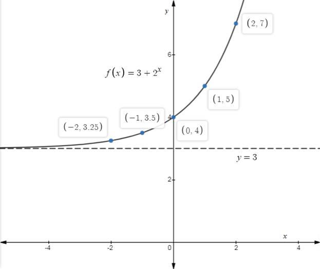 Precalculus: Mathematics for Calculus - 6th Edition, Chapter 4, Problem 7RE , additional homework tip  1