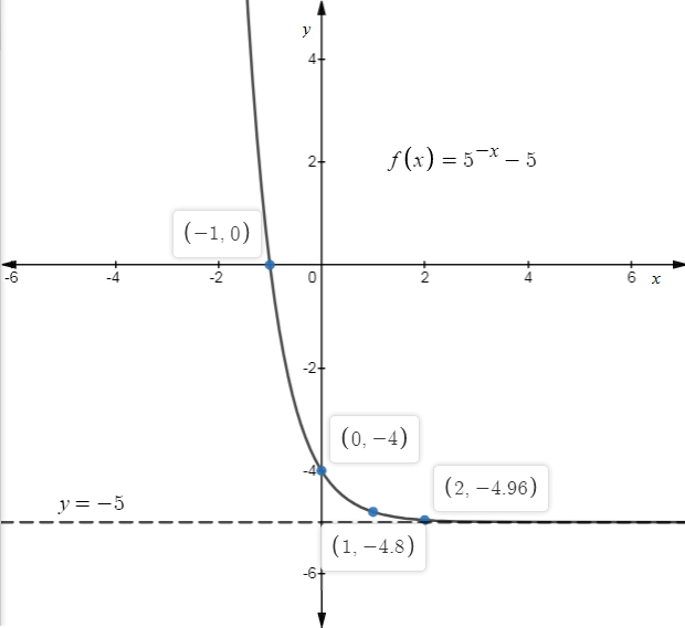 Precalculus: Mathematics for Calculus - 6th Edition, Chapter 4, Problem 8RE , additional homework tip  1