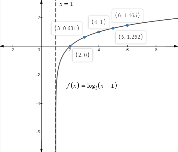 Precalculus: Mathematics for Calculus - 6th Edition, Chapter 4, Problem 9RE , additional homework tip  1