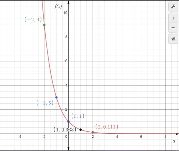 Precalculus: Mathematics for Calculus - 6th Edition, Chapter 4.1, Problem 11E 