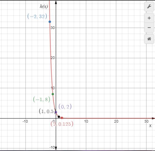 Precalculus: Mathematics for Calculus - 6th Edition, Chapter 4.1, Problem 14E 