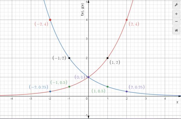 Precalculus: Mathematics for Calculus - 6th Edition, Chapter 4.1, Problem 15E 