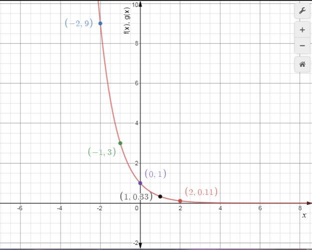 Precalculus: Mathematics for Calculus - 6th Edition, Chapter 4.1, Problem 16E 