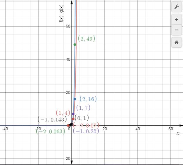 Precalculus: Mathematics for Calculus - 6th Edition, Chapter 4.1, Problem 17E 