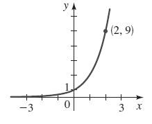 Precalculus: Mathematics for Calculus - 6th Edition, Chapter 4.1, Problem 19E 