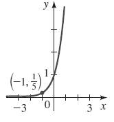 Precalculus: Mathematics for Calculus - 6th Edition, Chapter 4.1, Problem 20E 