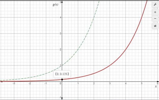 Precalculus: Mathematics for Calculus - 6th Edition, Chapter 4.1, Problem 28E 