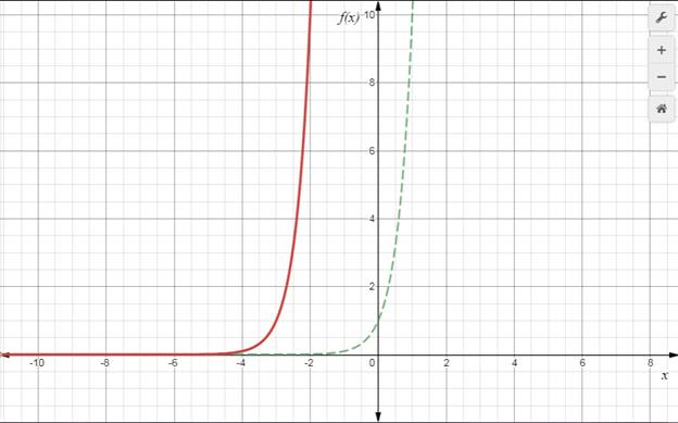 Precalculus: Mathematics for Calculus - 6th Edition, Chapter 4.1, Problem 31E 