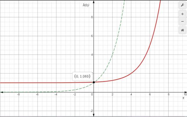 Precalculus: Mathematics for Calculus - 6th Edition, Chapter 4.1, Problem 36E 