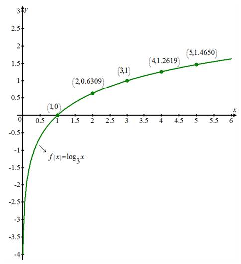 Precalculus: Mathematics for Calculus - 6th Edition, Chapter 4.3, Problem 41E 