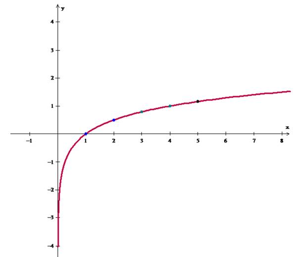 Precalculus: Mathematics for Calculus - 6th Edition, Chapter 4.3, Problem 42E 