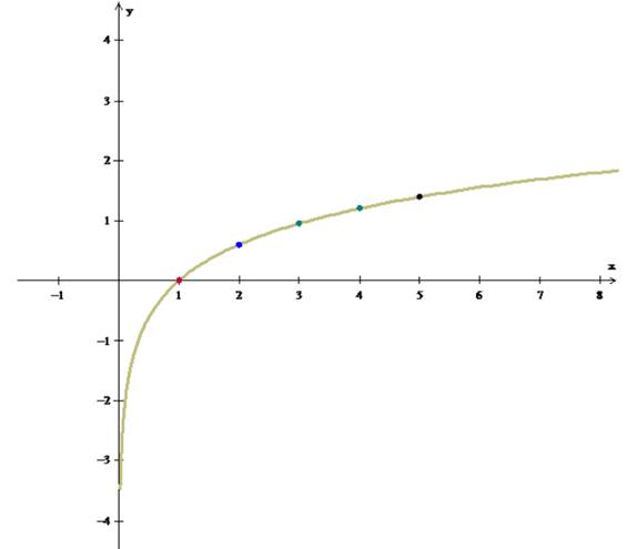 Precalculus: Mathematics for Calculus - 6th Edition, Chapter 4.3, Problem 43E 