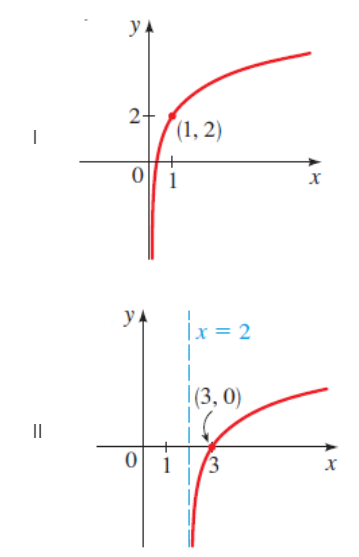 Precalculus: Mathematics for Calculus - 6th Edition, Chapter 4.3, Problem 49E 
