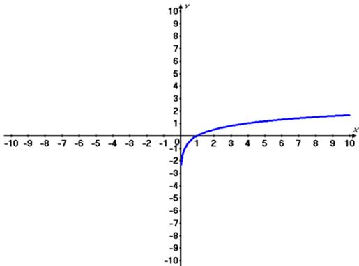 Precalculus: Mathematics for Calculus - 6th Edition, Chapter 4.3, Problem 51E , additional homework tip  2