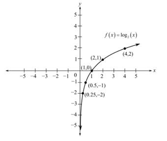 Precalculus: Mathematics for Calculus - 6th Edition, Chapter 4.3, Problem 53E , additional homework tip  1