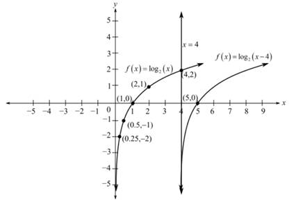 Precalculus: Mathematics for Calculus - 6th Edition, Chapter 4.3, Problem 53E , additional homework tip  2
