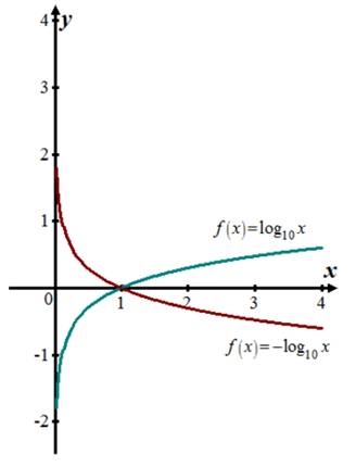 Precalculus: Mathematics for Calculus - 6th Edition, Chapter 4.3, Problem 54E 